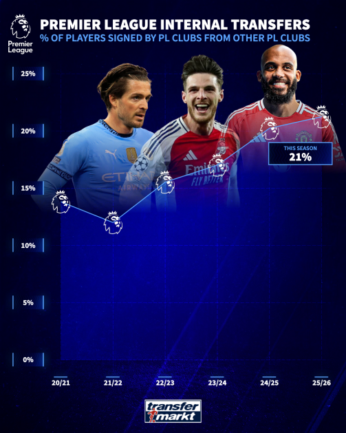 % of PL club sales