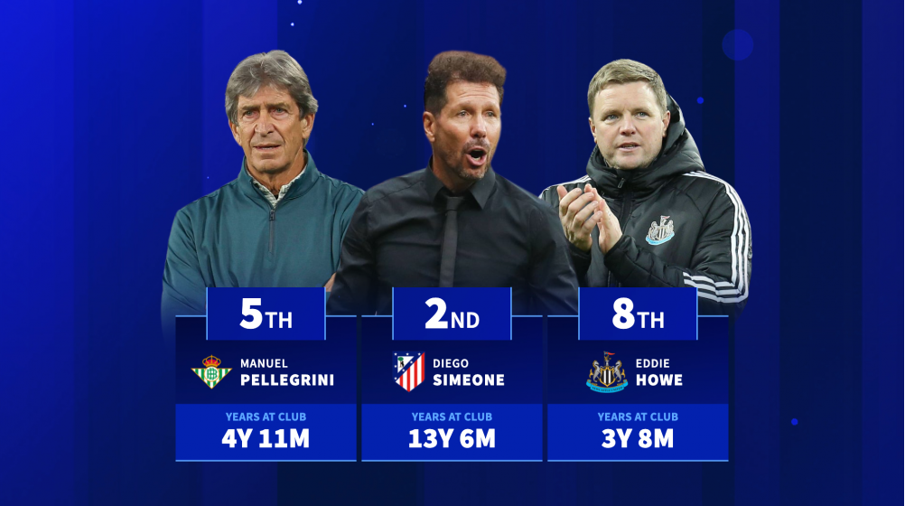 Diego Simeone, Pep Guardiola & Co. - The longest serving managers in the top-five leagues Diego Simeone, Pep Guardiola & Co. - The longest serving managers in the top-five leagues