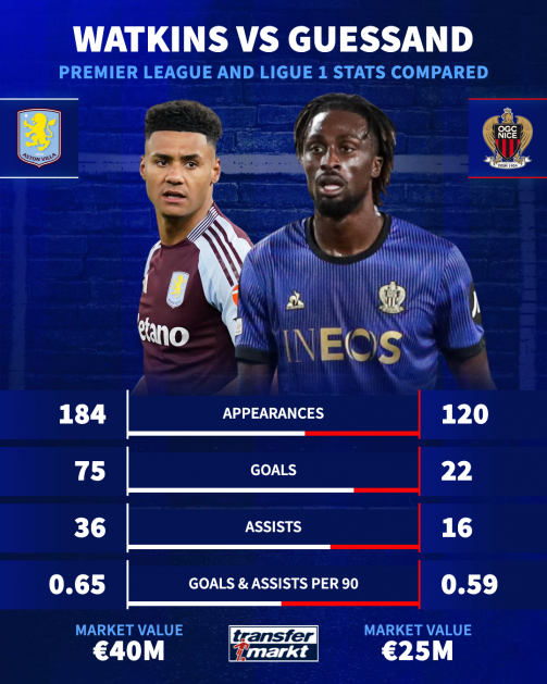 Watkins vs Guessand